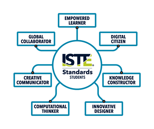 graphic of the ISTE standards